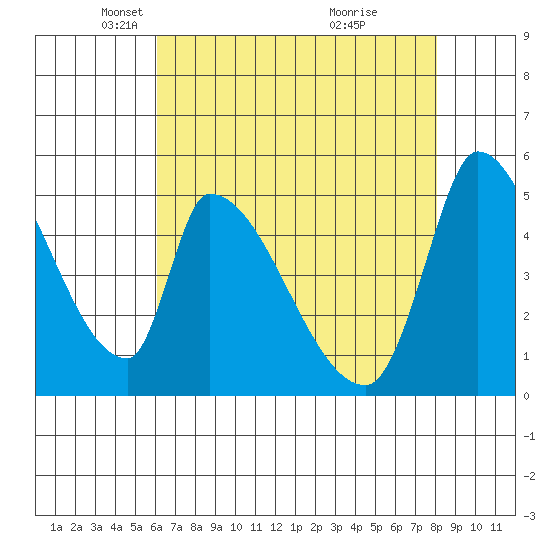 Coyote Hills Slough tide chart for Tuesday, May 6, 2025