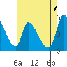 Coyote Hills Slough tide chart for Wednesday, May 7, 2025