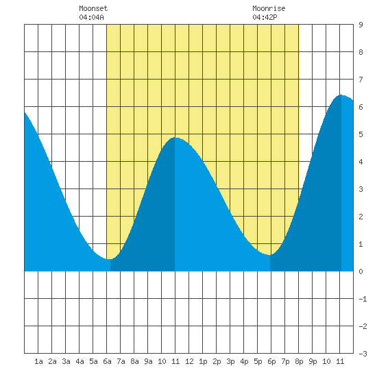 Coyote Hills Slough tide chart for Thursday, May 8, 2025