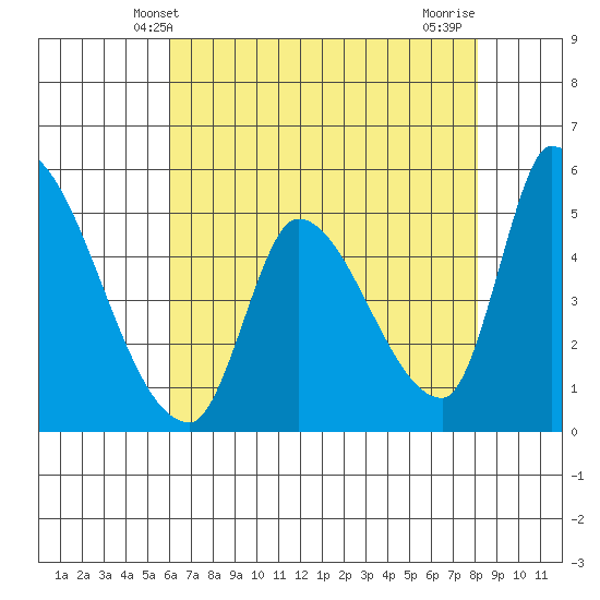 Coyote Hills Slough tide chart for Friday, May 9, 2025