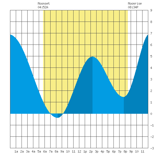 Coyote Hills Slough tide chart for Tuesday, June 10, 2025