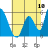 Coyote Hills Slough tide chart for Tuesday, June 10, 2025