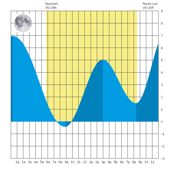 Coyote Hills Slough tide chart for Wednesday, June 11, 2025