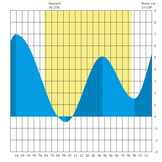 Coyote Hills Slough tide chart for Thursday, June 12, 2025