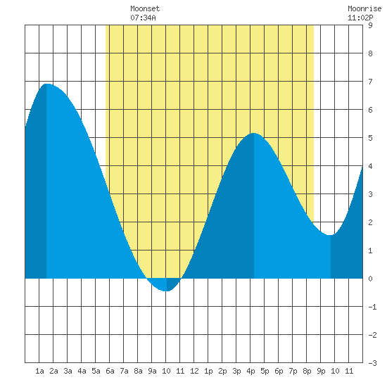 Coyote Hills Slough tide chart for Friday, June 13, 2025