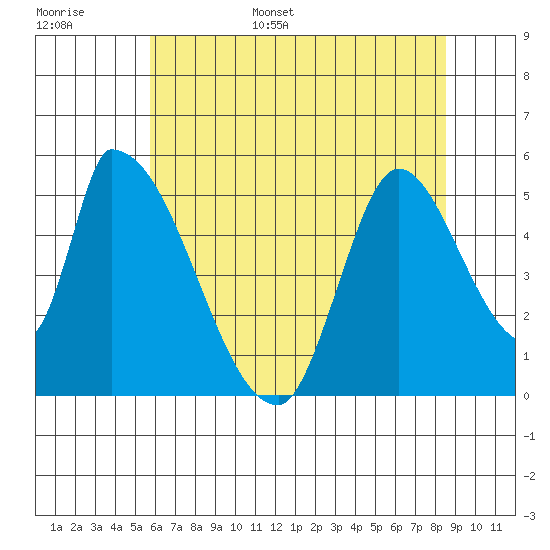Coyote Hills Slough tide chart for Monday, June 16, 2025