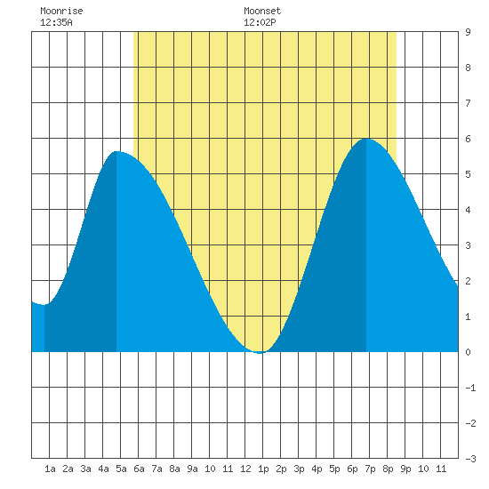 Coyote Hills Slough tide chart for Tuesday, June 17, 2025