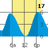 Coyote Hills Slough tide chart for Tuesday, June 17, 2025