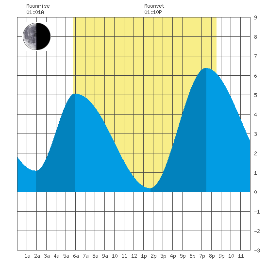 Coyote Hills Slough tide chart for Wednesday, June 18, 2025