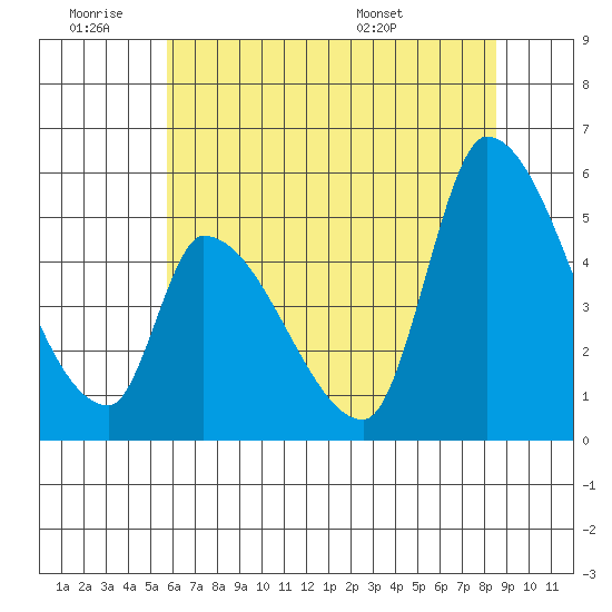 Coyote Hills Slough tide chart for Thursday, June 19, 2025