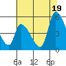 Coyote Hills Slough tide chart for Thursday, June 19, 2025