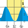 Coyote Hills Slough tide chart for Sunday, June 1, 2025