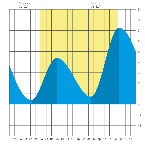 Coyote Hills Slough tide chart for Friday, June 20, 2025