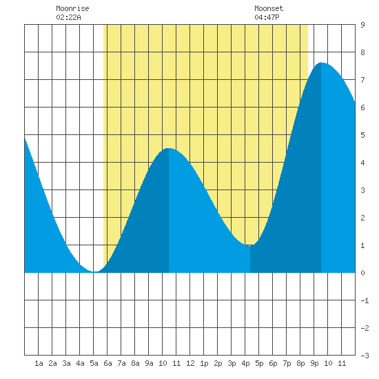 Coyote Hills Slough tide chart for Saturday, June 21, 2025