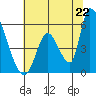 Coyote Hills Slough tide chart for Sunday, June 22, 2025