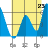 Coyote Hills Slough tide chart for Monday, June 23, 2025