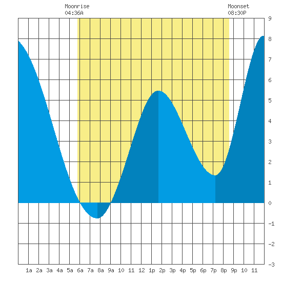 Coyote Hills Slough tide chart for Tuesday, June 24, 2025