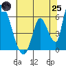 Coyote Hills Slough tide chart for Wednesday, June 25, 2025