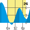 Coyote Hills Slough tide chart for Thursday, June 26, 2025