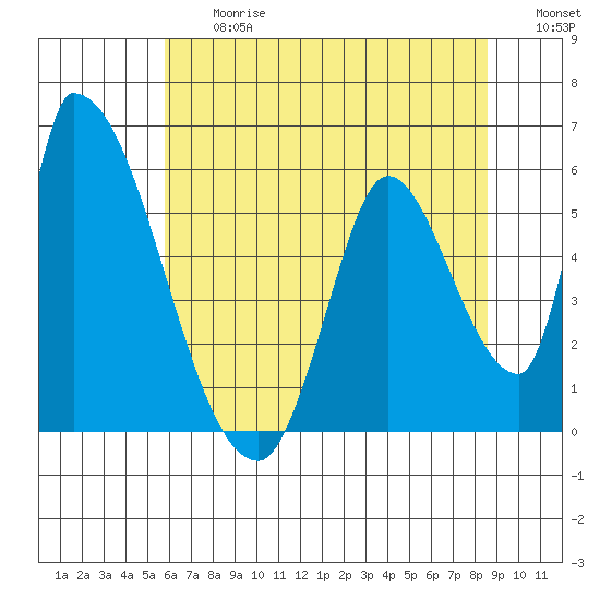 Coyote Hills Slough tide chart for Friday, June 27, 2025