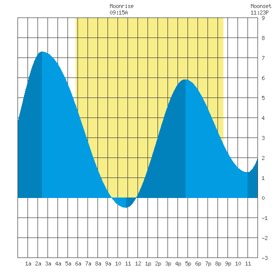 Coyote Hills Slough tide chart for Saturday, June 28, 2025