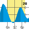 Coyote Hills Slough tide chart for Saturday, June 28, 2025