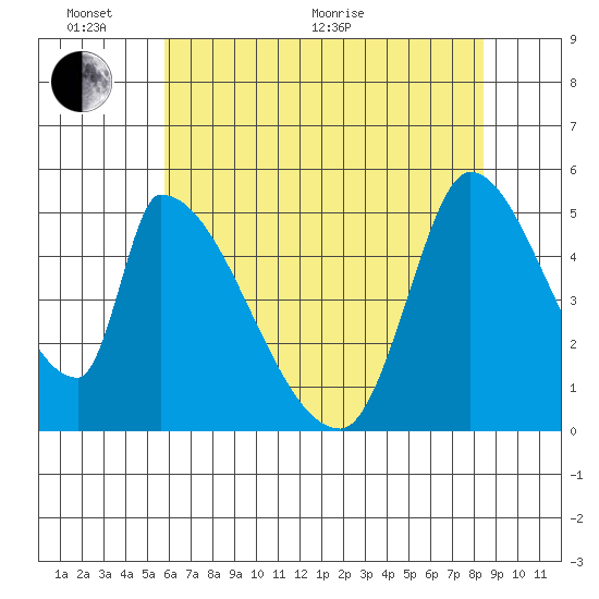 Coyote Hills Slough tide chart for Monday, June 2, 2025