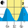 Coyote Hills Slough tide chart for Monday, June 2, 2025