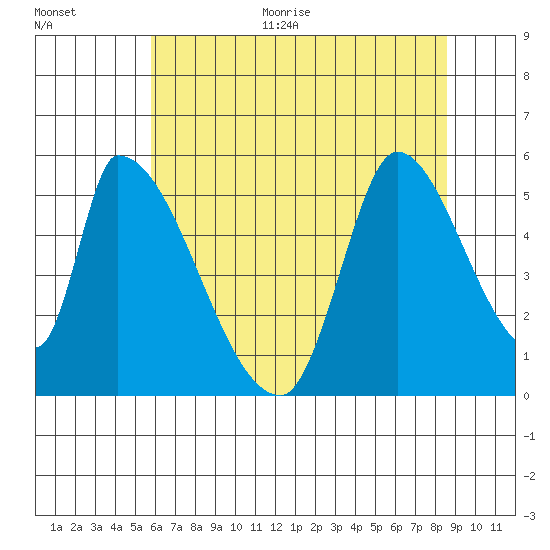 Coyote Hills Slough tide chart for Monday, June 30, 2025