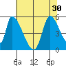 Coyote Hills Slough tide chart for Monday, June 30, 2025