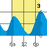 Coyote Hills Slough tide chart for Tuesday, June 3, 2025