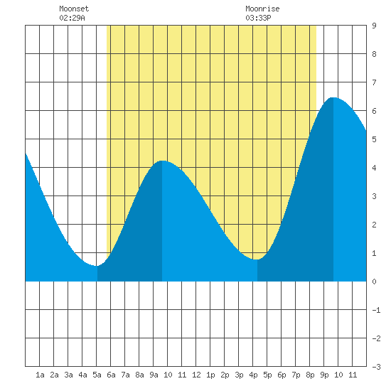 Coyote Hills Slough tide chart for Thursday, June 5, 2025