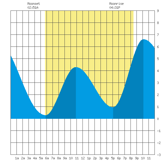 Coyote Hills Slough tide chart for Friday, June 6, 2025