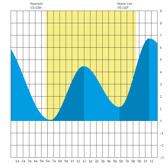Coyote Hills Slough tide chart for Saturday, June 7, 2025
