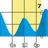 Coyote Hills Slough tide chart for Saturday, June 7, 2025