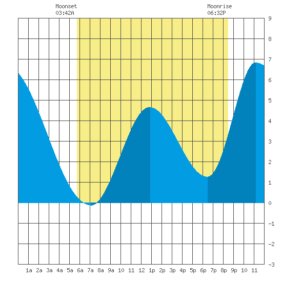 Coyote Hills Slough tide chart for Sunday, June 8, 2025