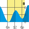 Coyote Hills Slough tide chart for Sunday, June 8, 2025