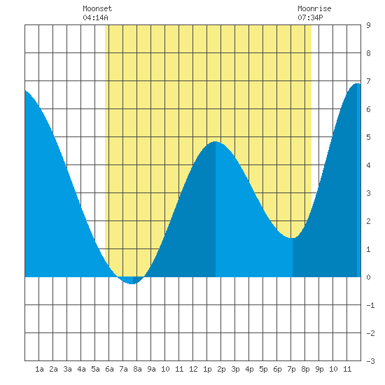 Coyote Hills Slough tide chart for Monday, June 9, 2025