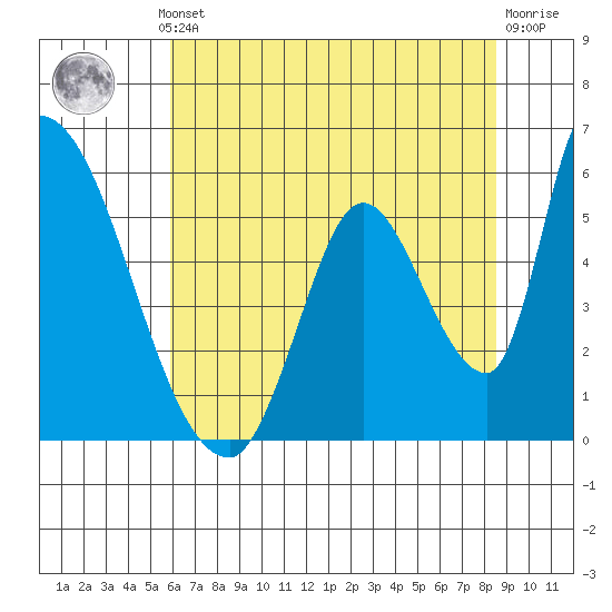 Coyote Hills Slough tide chart for Thursday, July 10, 2025