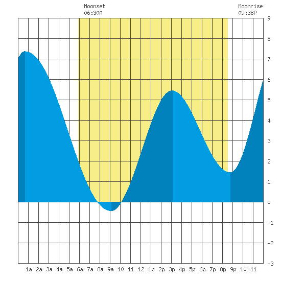 Coyote Hills Slough tide chart for Friday, July 11, 2025