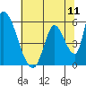 Coyote Hills Slough tide chart for Friday, July 11, 2025