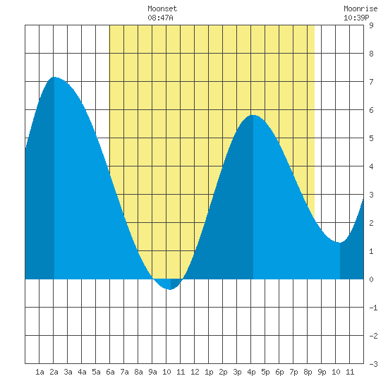 Coyote Hills Slough tide chart for Sunday, July 13, 2025