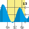 Coyote Hills Slough tide chart for Sunday, July 13, 2025