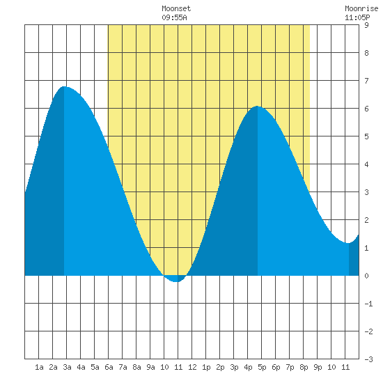 Coyote Hills Slough tide chart for Monday, July 14, 2025