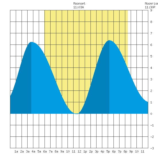 Coyote Hills Slough tide chart for Tuesday, July 15, 2025