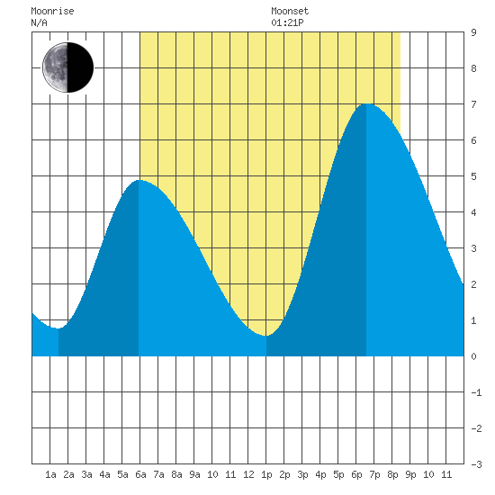Coyote Hills Slough tide chart for Thursday, July 17, 2025