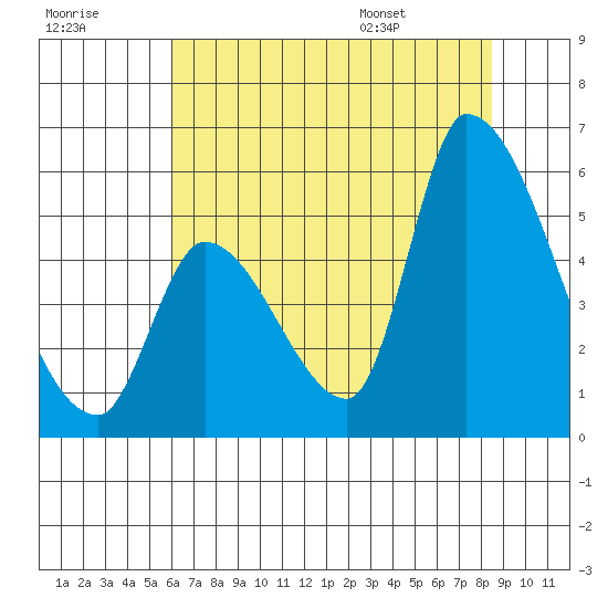 Coyote Hills Slough tide chart for Friday, July 18, 2025