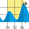 Coyote Hills Slough tide chart for Friday, July 18, 2025