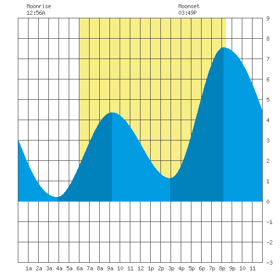 Coyote Hills Slough tide chart for Saturday, July 19, 2025