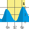 Coyote Hills Slough tide chart for Tuesday, July 1, 2025
